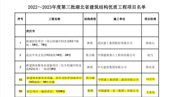 喜報(bào)丨大橋集團(tuán)武漢印、光谷香戀項(xiàng)目榮獲湖北省“建筑結(jié)構(gòu)優(yōu)質(zhì)工程”獎(jiǎng)38.jpg